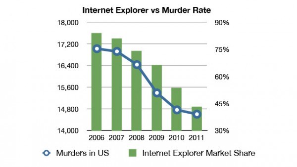 IE Murder Rate